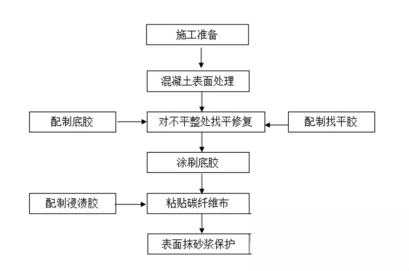 阳曲碳纤维加固的优势以及使用方法